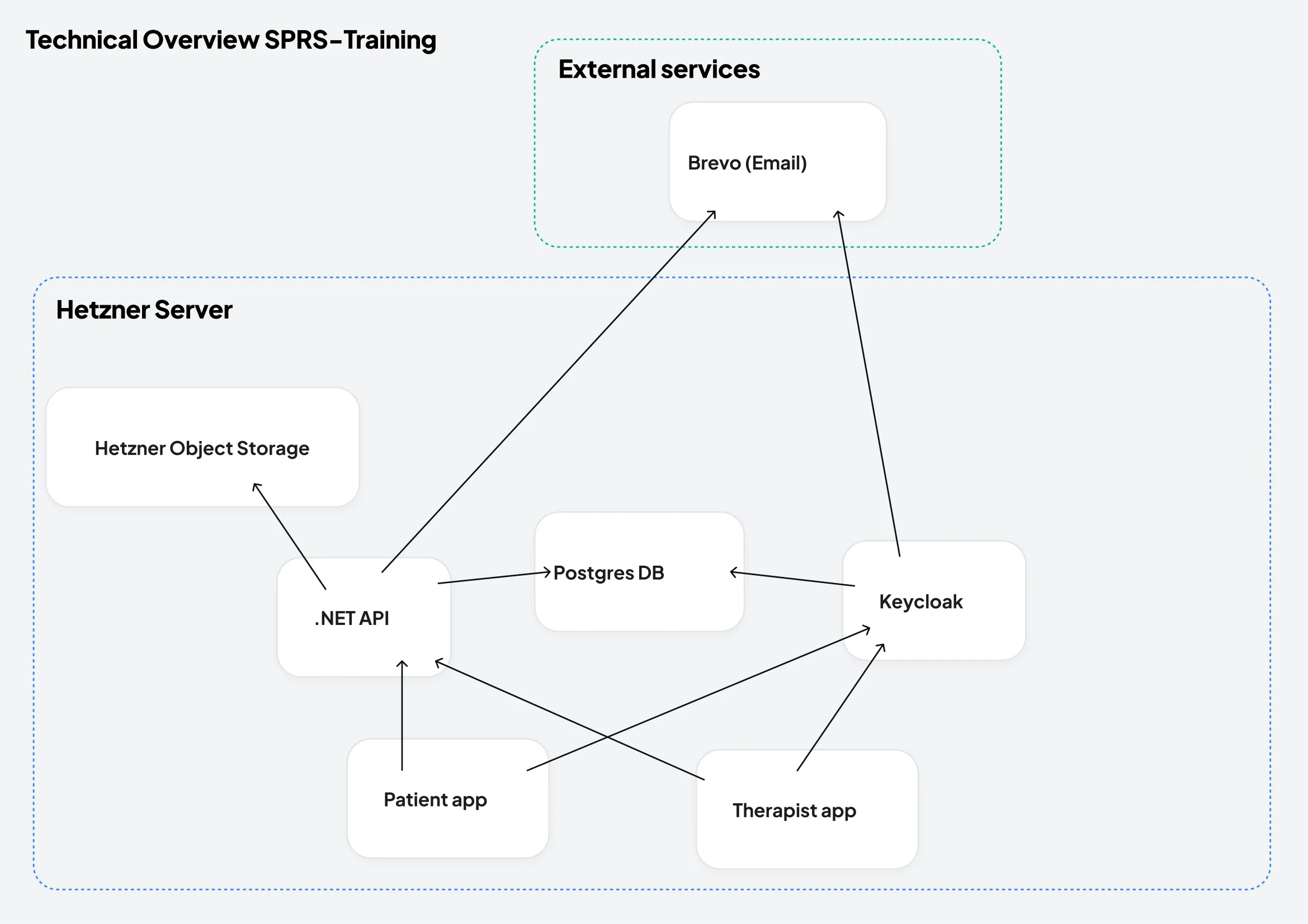 Technical overview of the project